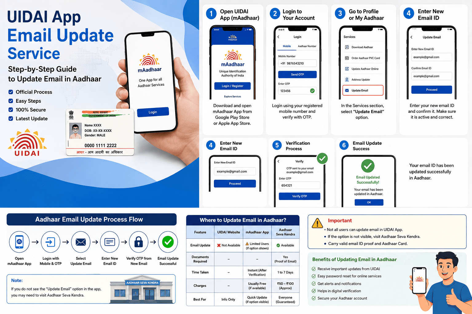 Step-by-step guide to update email in Aadhaar